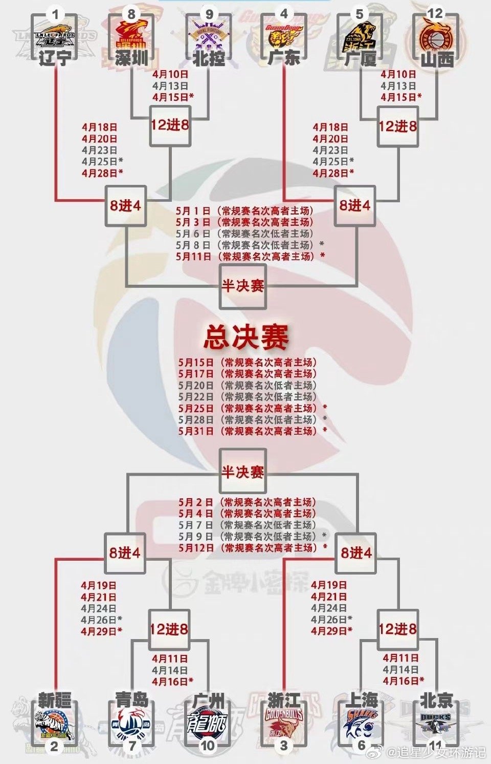 CBA季后赛规则详解