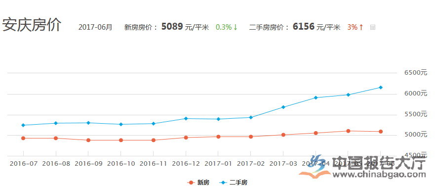 安庆租房市场最新分析与趋势预测