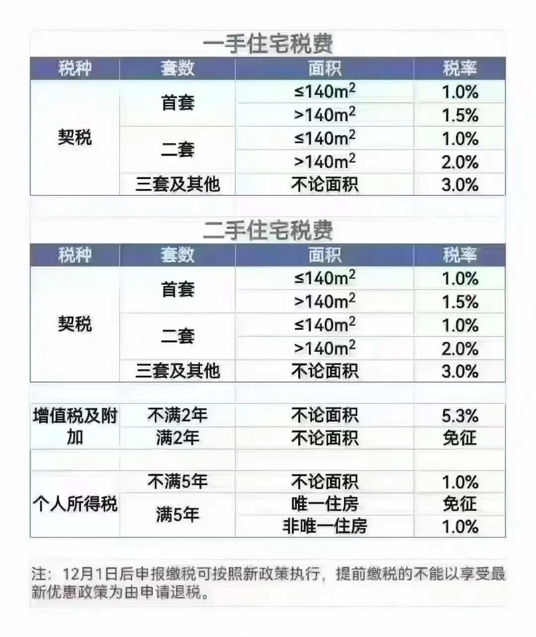 云南契税最新政策解读与影响分析