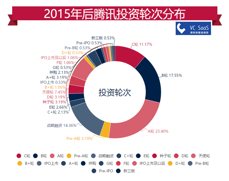 腾讯投资策略及动向深度解读与分析