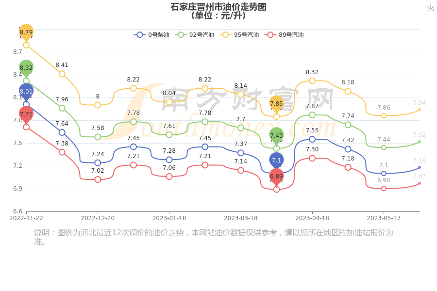 晋州最新油价趋势分析