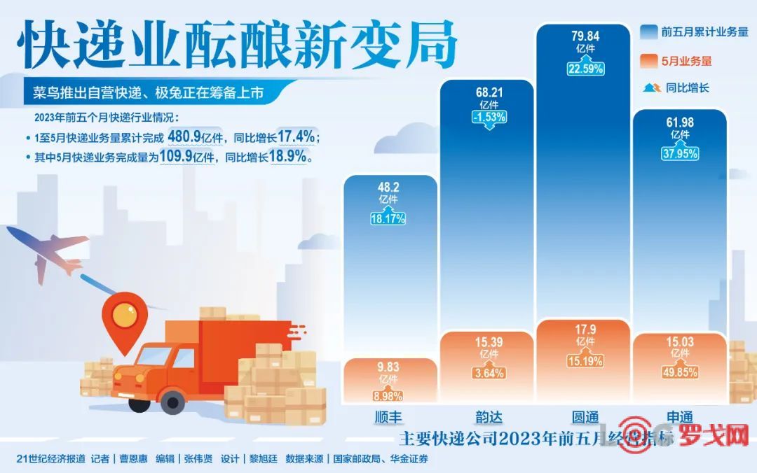 快递运输技术革新及其行业影响