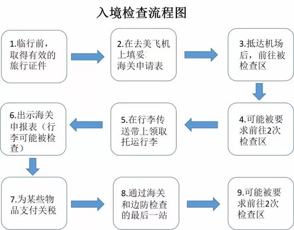 入境流程最新详解指南