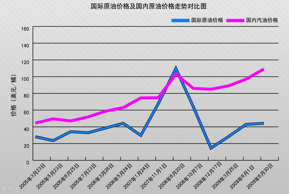 石化油价最新动态解析