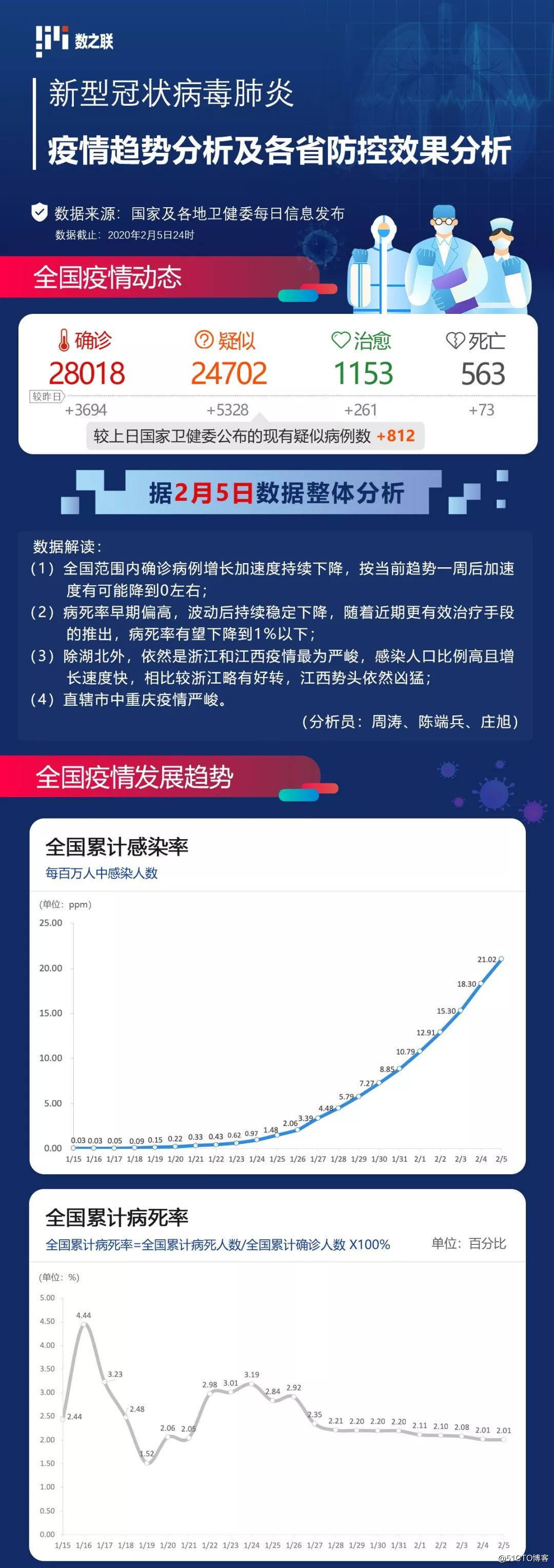 最新疫情情报分析简报