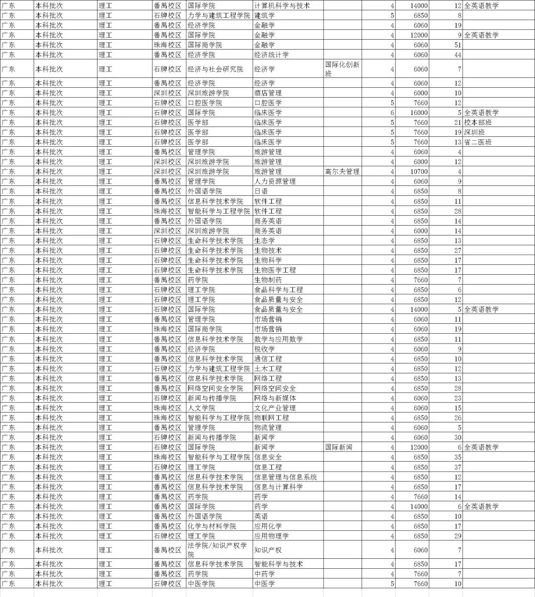 广东省大学招生计划概览解析