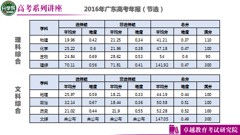 2017年广东省高考分数深度解析