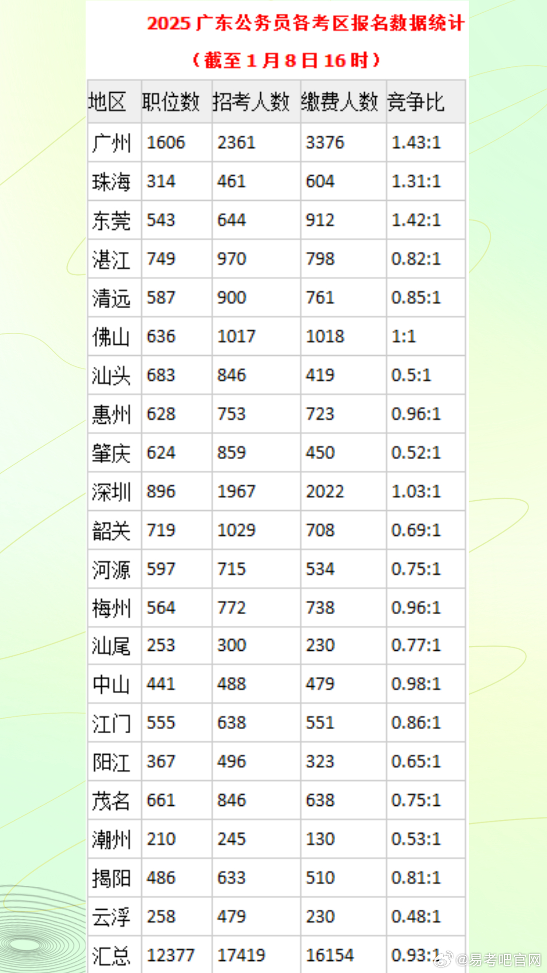 广东省考报名人数信息不更新，原因及影响分析