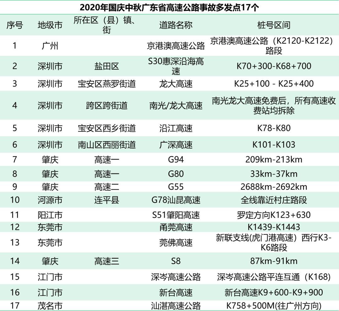 广东省自驾路况最新报告概览