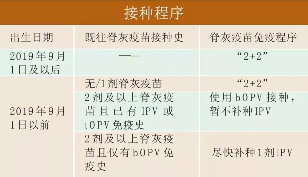 关于脊灰疫苗接种的时间窗口与重要性，是否必须两个月内接种？