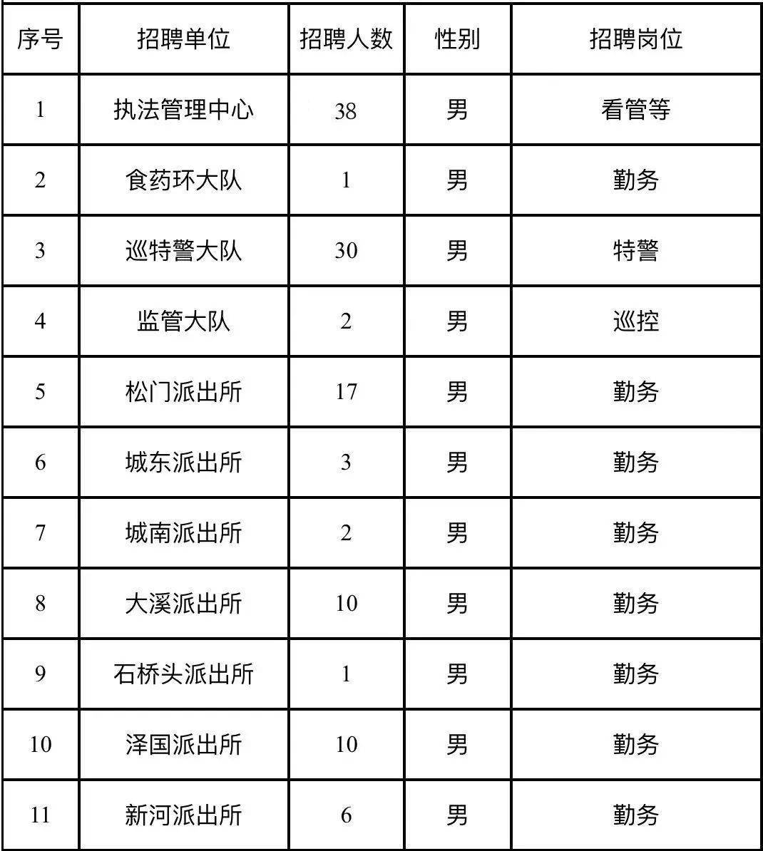 广东省辅警招聘启事