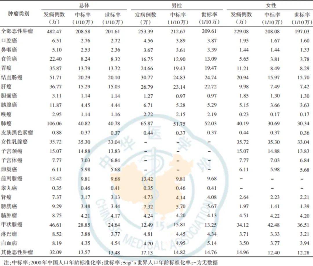 广东省肿瘤发病率现状与影响因素分析