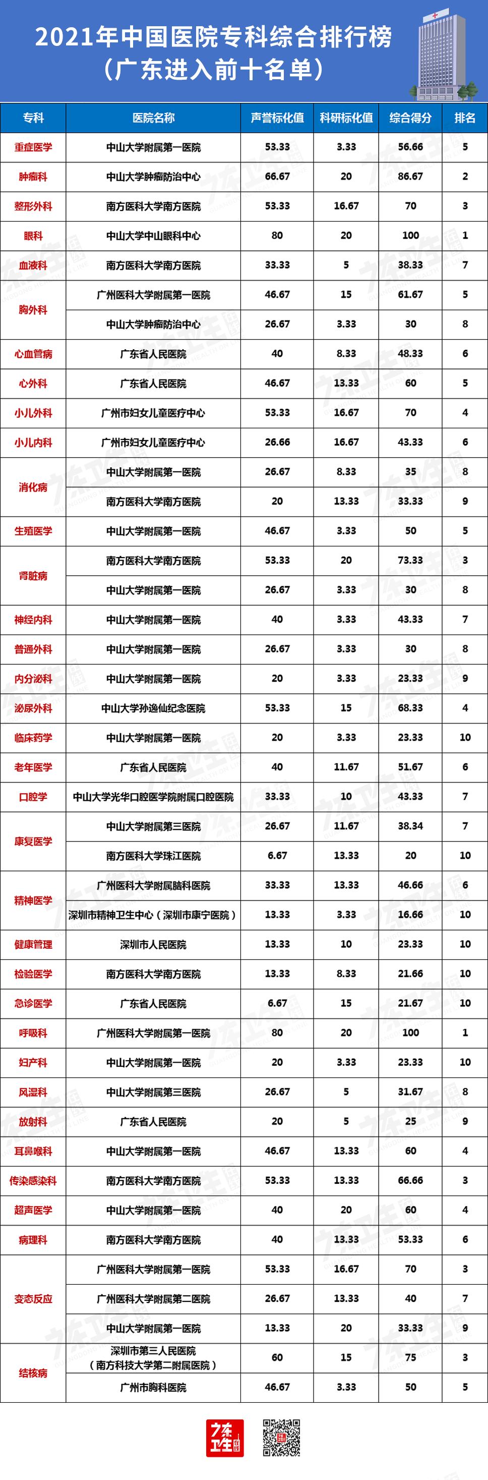 广东省三甲医院全面概览