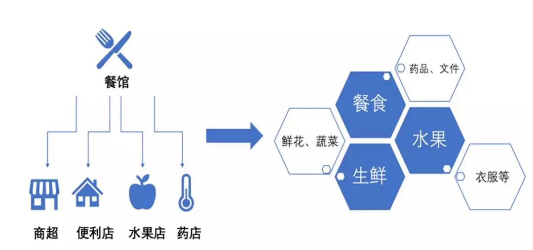 探究饿了么的月盈利空间，外卖行业的盈利因素与收益分析