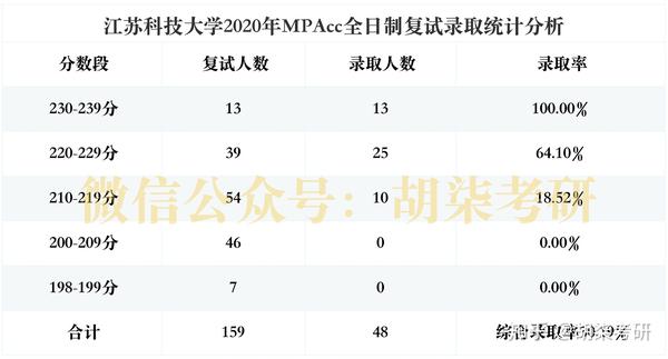 江苏科技大学历年复试线解析