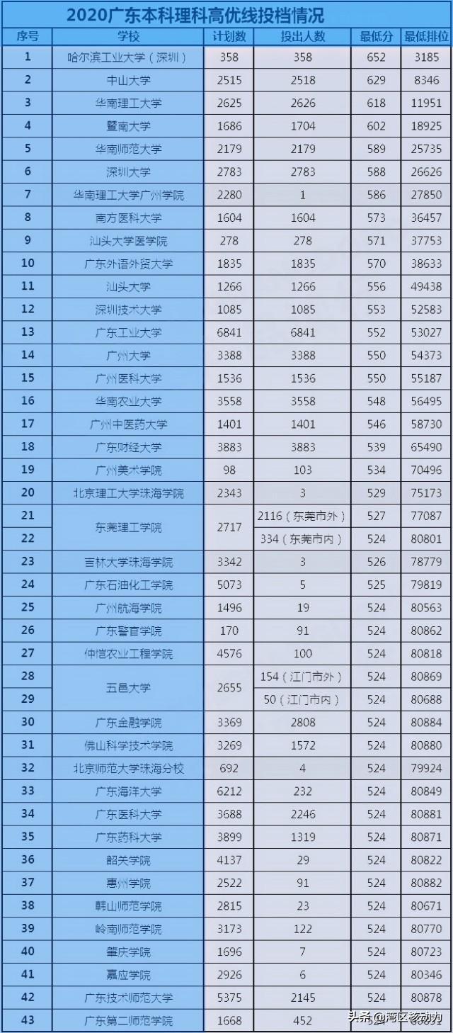 高考2020广东省排名深度解析