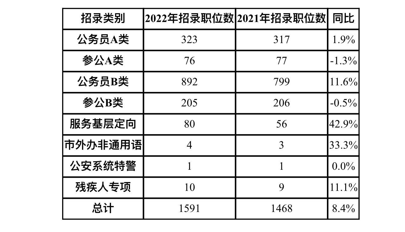 广东省2016年公务员考试报考人数分析