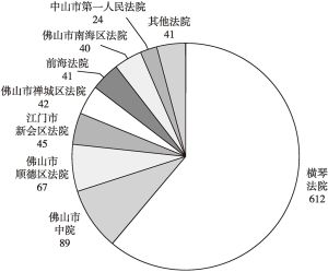 广东省法院诉讼立案金额解读与探讨