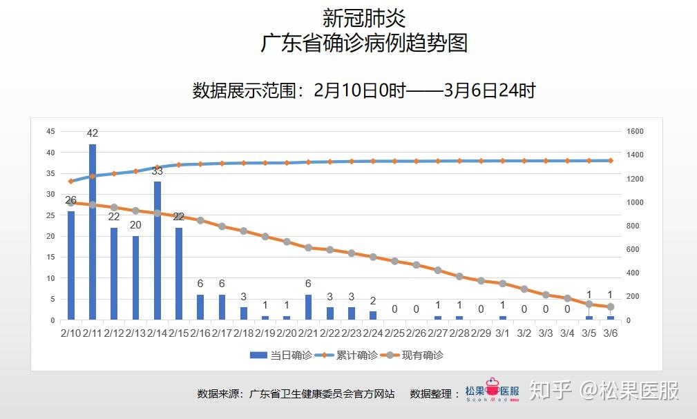 广东省近期疫情形势分析简报