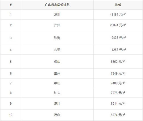 广东省房价现状与未来趋势分析