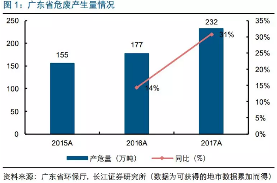 广东省石油生产概览