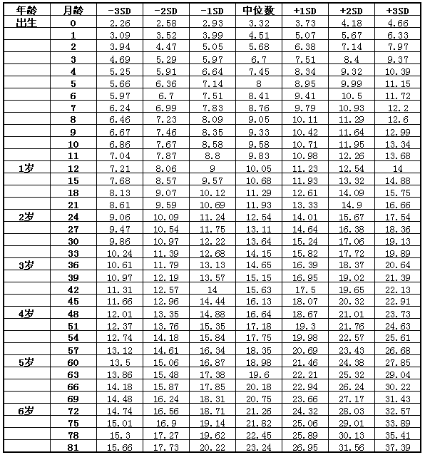 广东省儿童发育标准最新概述概览