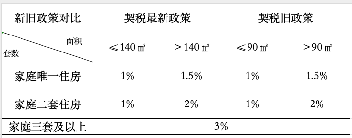 房产契税新政策解读及其影响分析